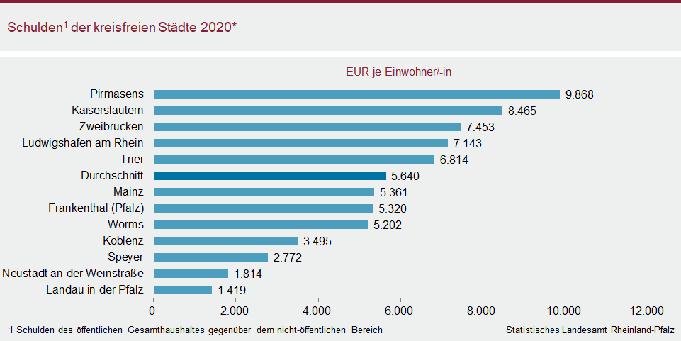 Balkendiagramm: Schulden der kreisfreien Städte 2020