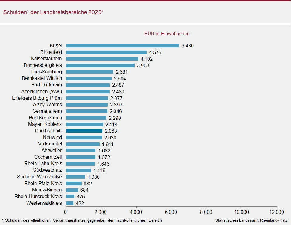 Balkendiagramm: Schulden der Landkreisbereiche 2020