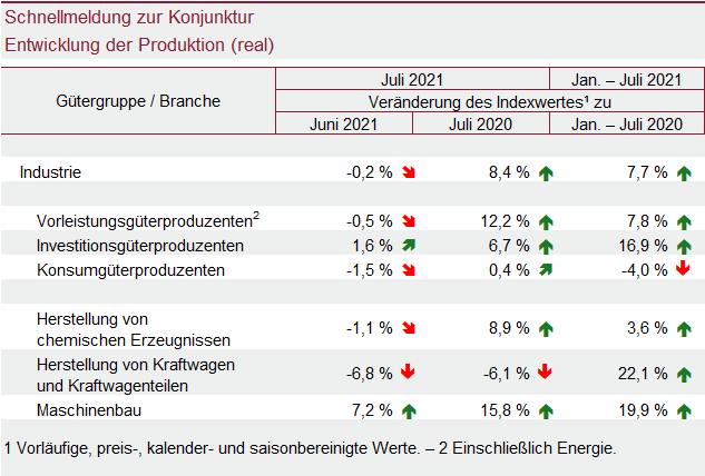Tabelle: Schnellmeldung zur Konjunktur Entwicklung der Produktion (real)