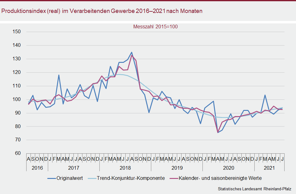 Liniendiagramm: Produktionsindex (real) im Verarbeitenden Gewerbe 2016 - 2021 nach Monaten