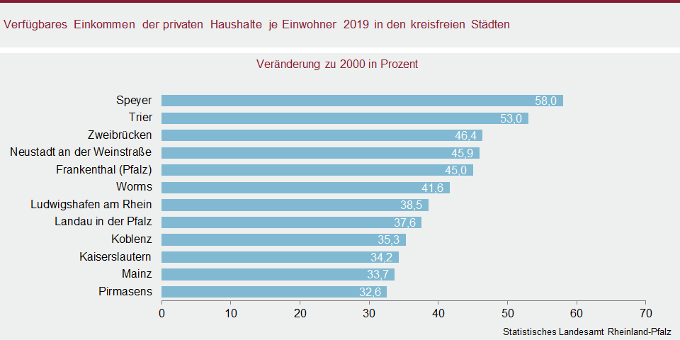 Balkendiagramm: Verfügbares Einkommen der privaten Haushalte je Einwohner 2019 in den kreisfreien Städten