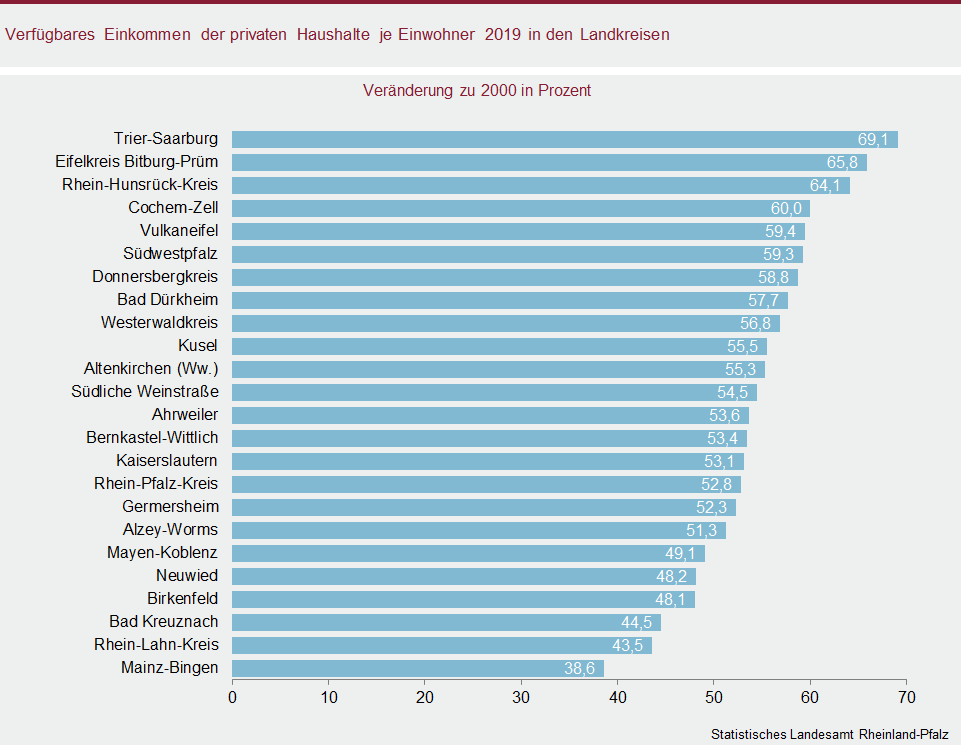 Balkendiagramm: Verfügbares Einkommen der privaten Haushalte je Einwohner 2019 in den Landkreisen