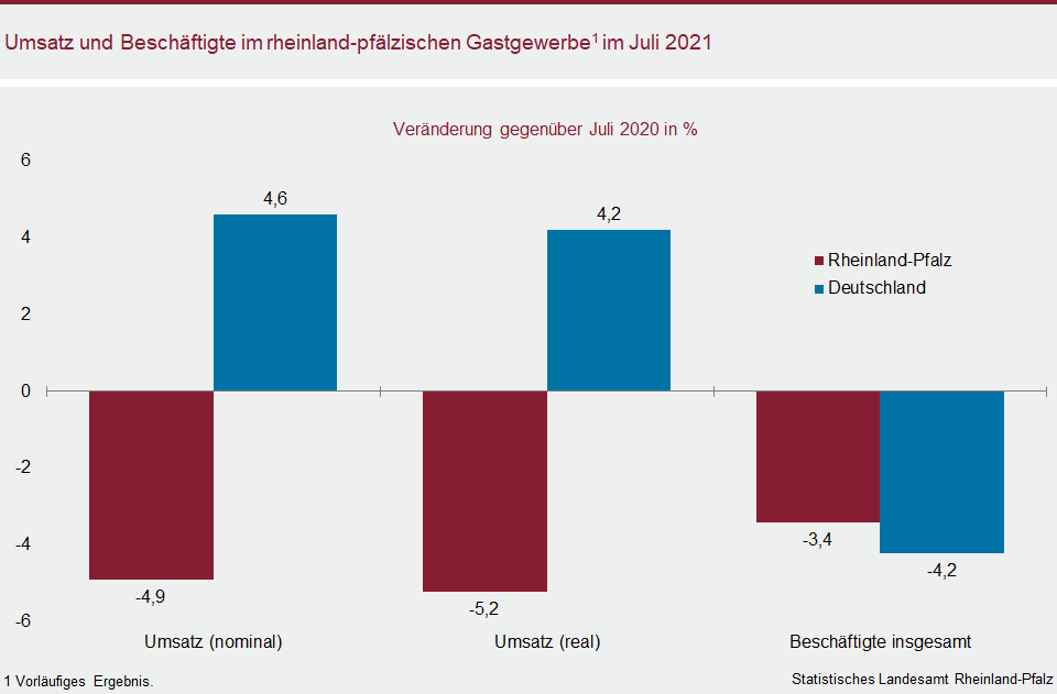 Säulendiagramm: Umsatz und Beschäftigte im rheinland-pfälzischen Gastgewerbe im Juli 2021