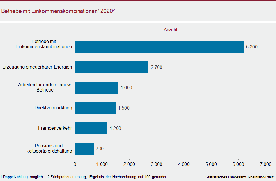 Balkendiagramm: Betriebe mit Einkommenskombinationen 2020