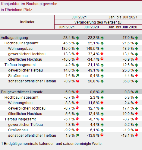 Tabelle: Konjunktur im Bauhauptgewerbe in Rheinland-Pfalz