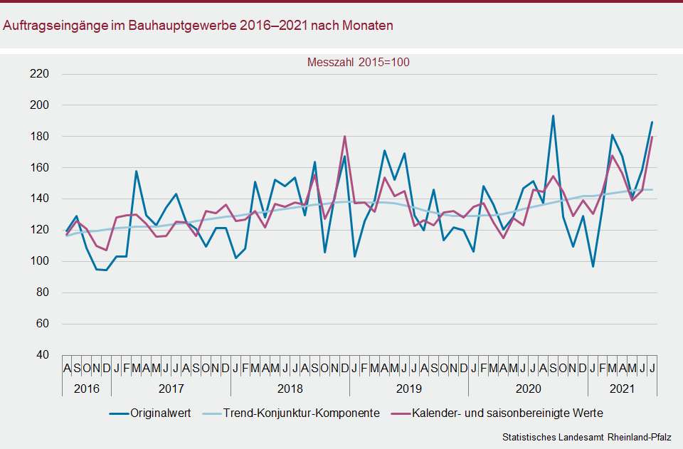 Liniendiagramm: Auftragseingänge im Bauhauptgewerbe 2016 - 2021 nach Monaten
