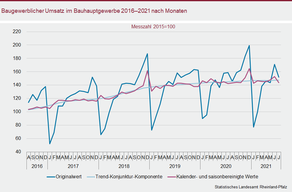 Liniendiagramm: Baugewerblicher Umsatz im Bauhauptgewerbe 2016 - 2021 nach Monaten