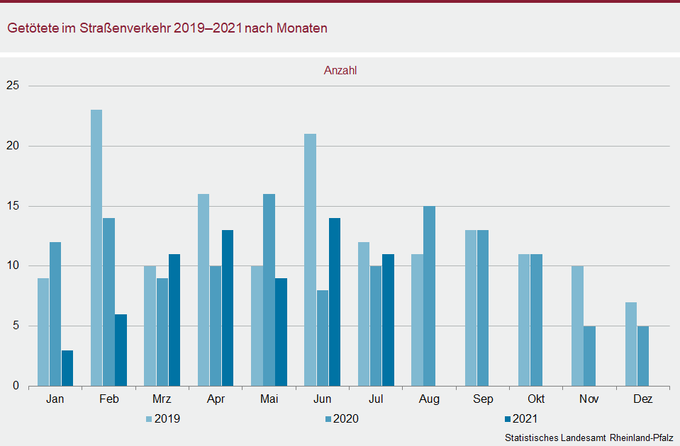 Säulendiagramm: Getötete im Straßenverkehr 2019 -2021 nach Monaten