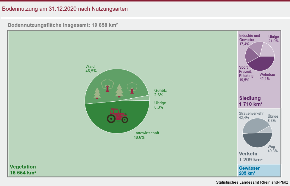 Treemap: Bodennutzung am 31.12.2020 nach Nutzungsarten