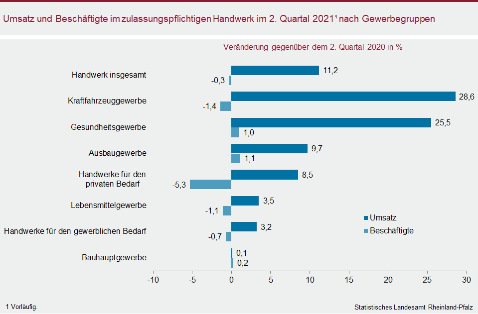 Balkendiagramm: Umsatz und Beschäftigte im zulassungspflichtigen Handwerk im 2. Quartal 2021 nach Gewerbegruppen