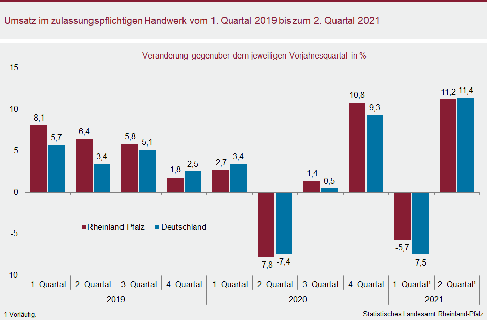 Säulendiagramm: Umsatz im zulassungspflichtigen Handwerk vom 1. Quartal 2019 bis zum 2. Quartal 2021