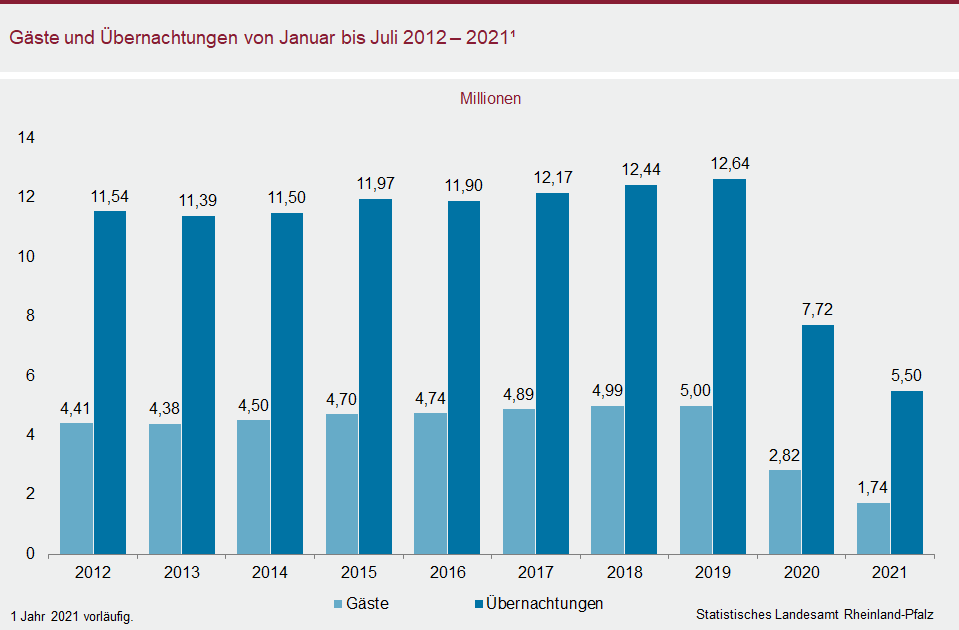 Säulendiagramm: Gäste und Übernachtungen von Januar bis Juli 2012 - 2021