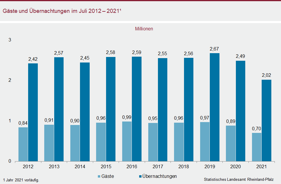 Säulendiagramm: Gäste und Übernachtungen im Juli 2012 - 2021
