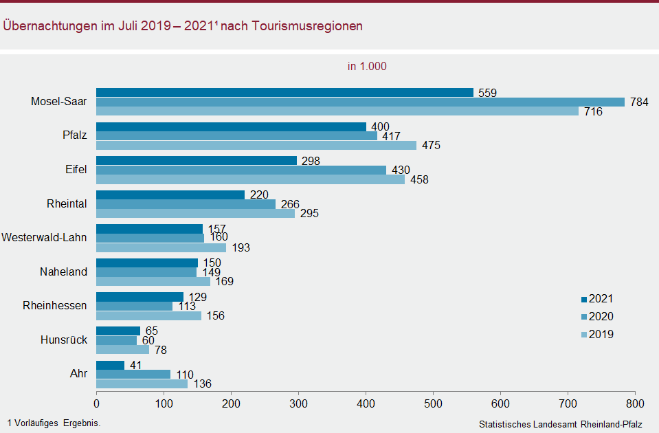 Balkendiagramm: Übernachtungen im Juli 2019 - 2021 nach Tourismusregionen