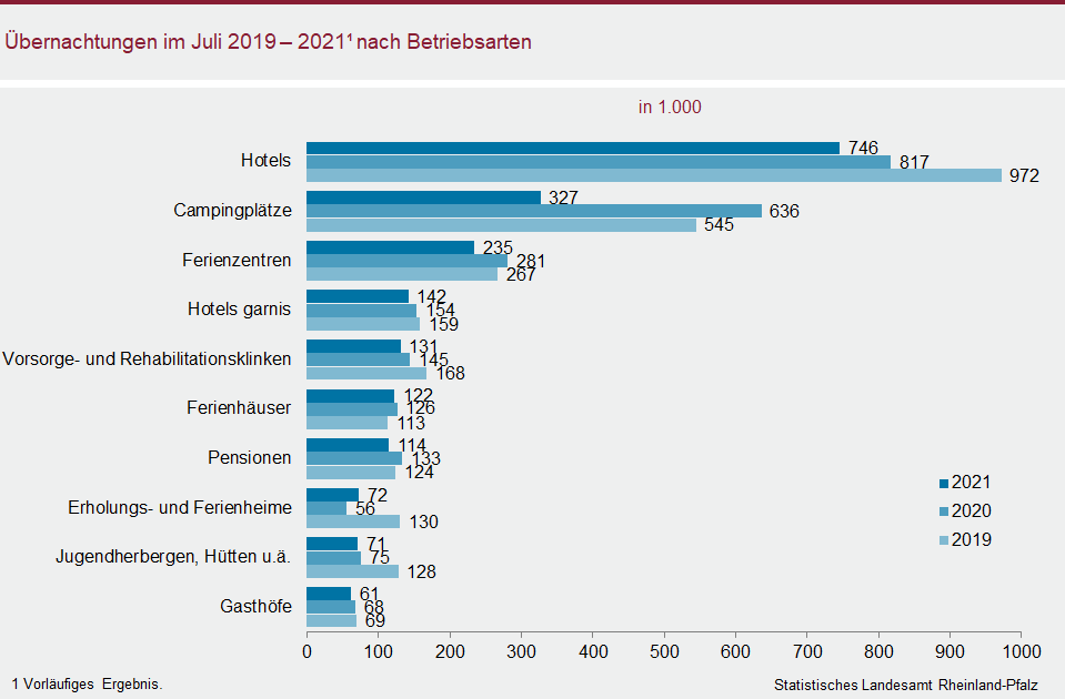 Balkendiagramm: Übernachtungen im Juli 2019 - 2021 nach Betriebsarten