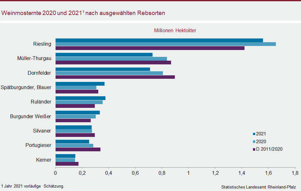 Balkendiagramm: Weinmosternte 2020 und 2021 nach ausgewählten Rebsorten