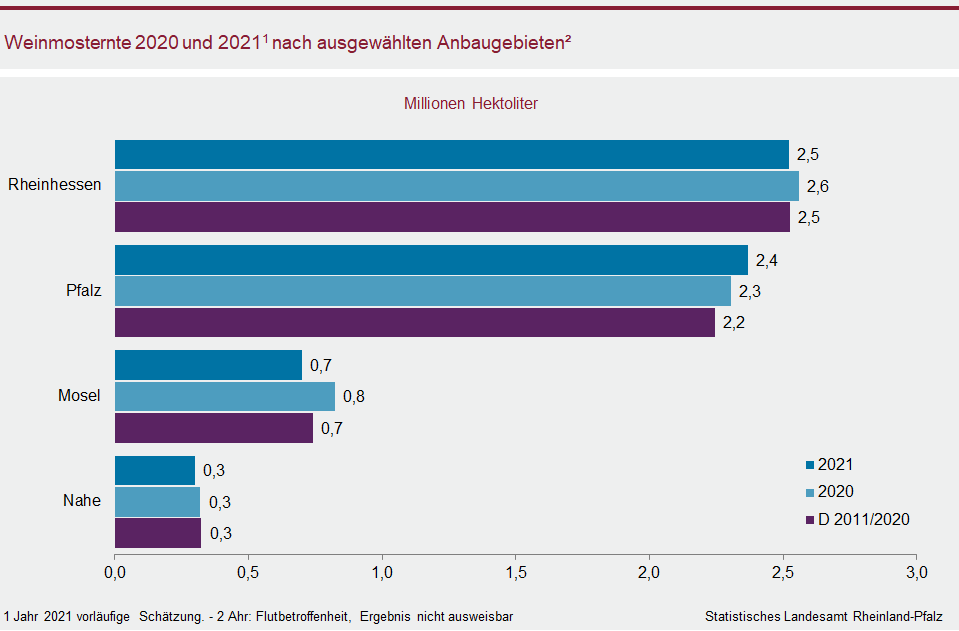 Balkendiagramm: Weinmosternte 2020 und 2021 nach ausgewählten Anbaugebieten