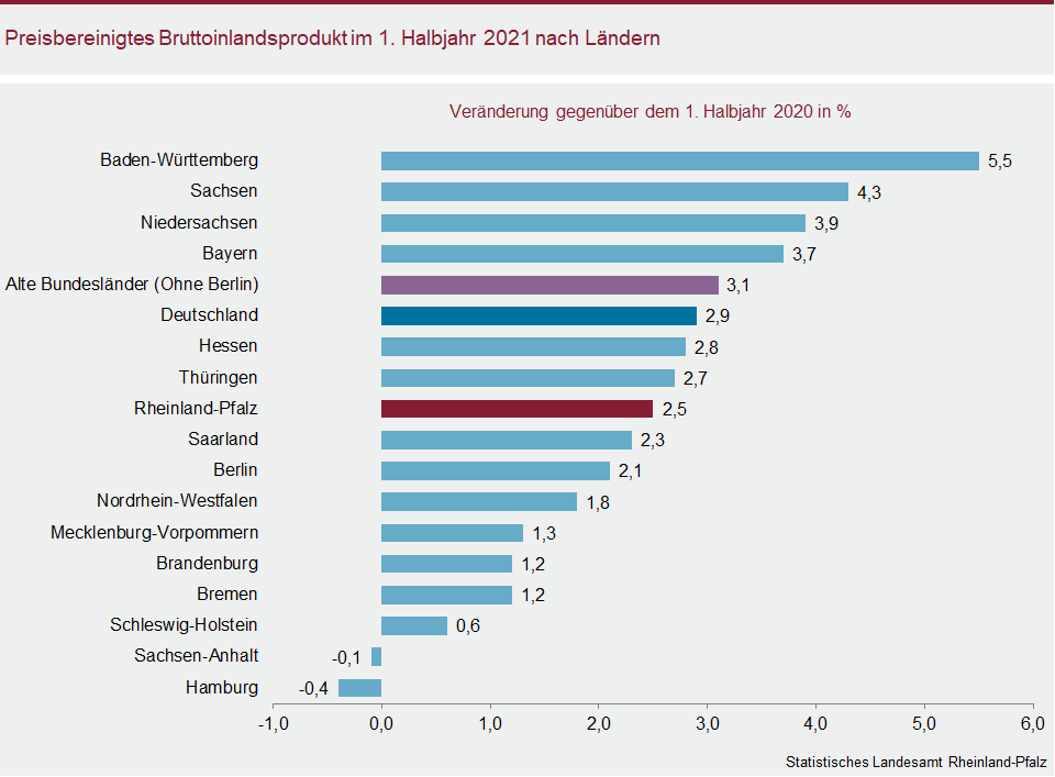 Balkendiagramm: Preisbereinigtes Bruttoinlandsprodukt im 1. Halbjahr 2021 nach Ländern