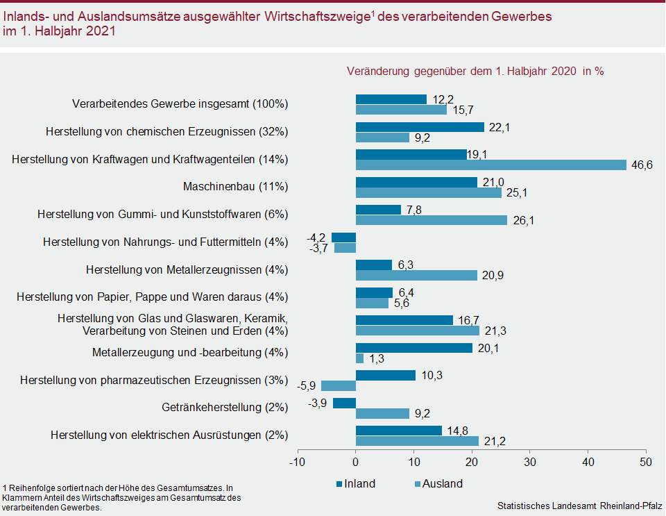 Balkendiagramm: Inlands- und Auslandsumsätze ausgewählter Wirtschaftszweige des verarbeitenden Gewerbes im 1. Halbjahr 2021