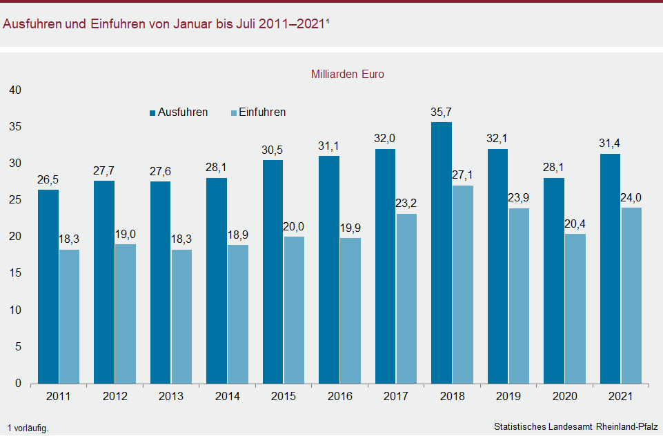 Säulendiagramm: Ausfuhren und Einfuhren von Januar bis Juli 2011 bis 2021