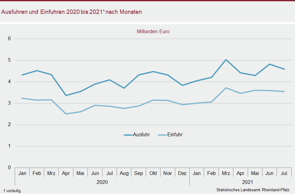 Liniendiagramm: Ausfuhren und Einfuhren 2020 bis 2021 nach Monaten