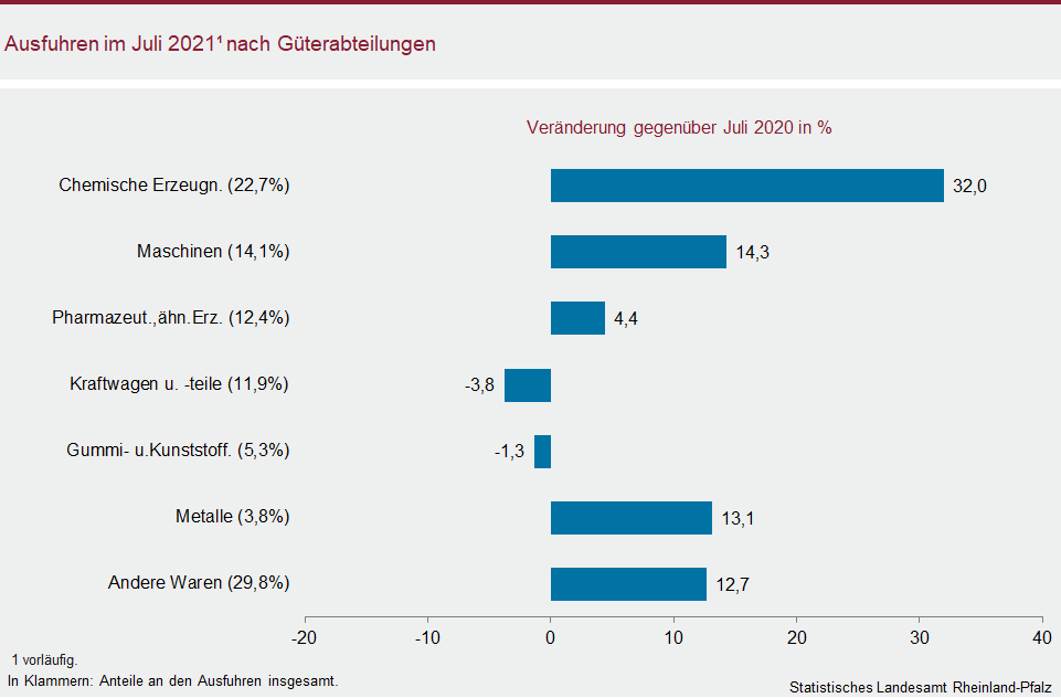 Balkendiagramm: Ausfuhren im Juli 2021 nach Güterabteilungen