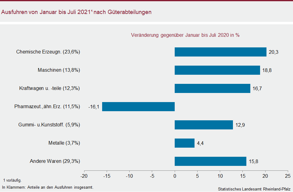 Balkendiagramm: Ausfuhren von Januar bis Juli 2021 nach Güterabteilungen