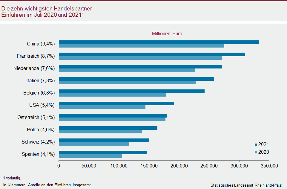 Balkendiagramm: Die zehn wichtigsten Handelspartner Einfuhren im Juli 2020 und 2021