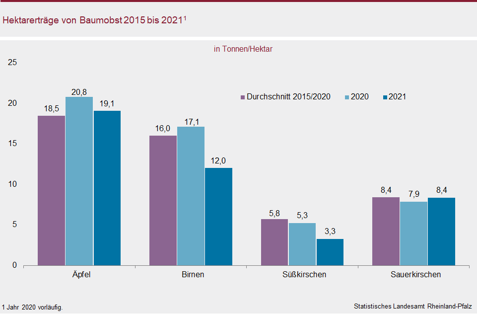 Säulendiagramm: Hektarerträge von Baumobst 2015 bis 2021