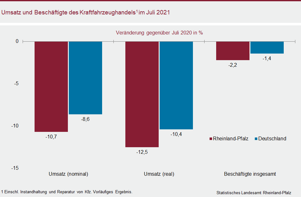 Säulendiagramm: Umsatz und Beschäftigte des Kraftfahrzeughandels im Juli 2021