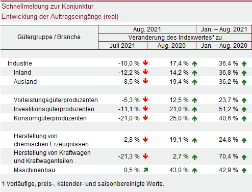 Tabelle: Schnellmeldung zur Konjunktur - Entwicklung der Auftragseingänge (real)