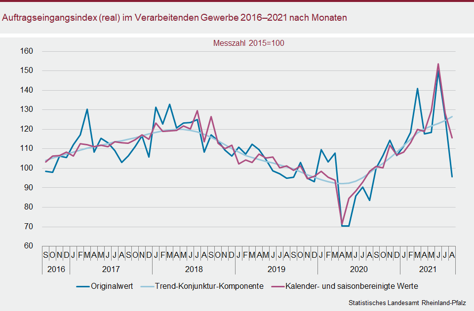 Liniendiagramm: Auftragseingangsindex (real) im Verarbeitenden Gewerbe 2016 - 2021 nach Monaten