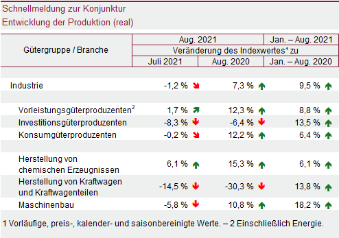 Tabelle: Schnellmeldung zur Konjunktur - Entwicklung der Produktion (real)
