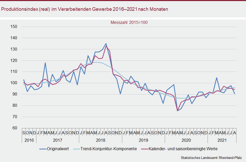 Liniendiagramm: Produktionsindex (real) im Verarbeitenden Gewerbe 2016 - 2021 nach Monaten