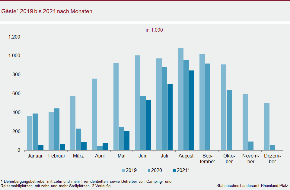 Säulendiagramm: Gäste 2019 bis 2021 nach Monaten