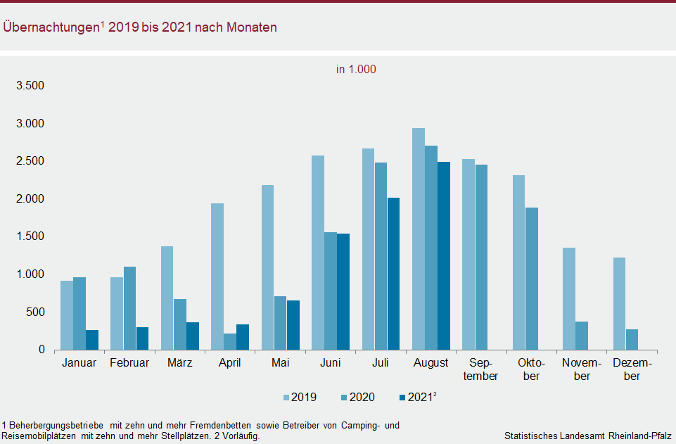 Säulendiagramm: Übernachtungen 2019 bis 2021 nach Monaten