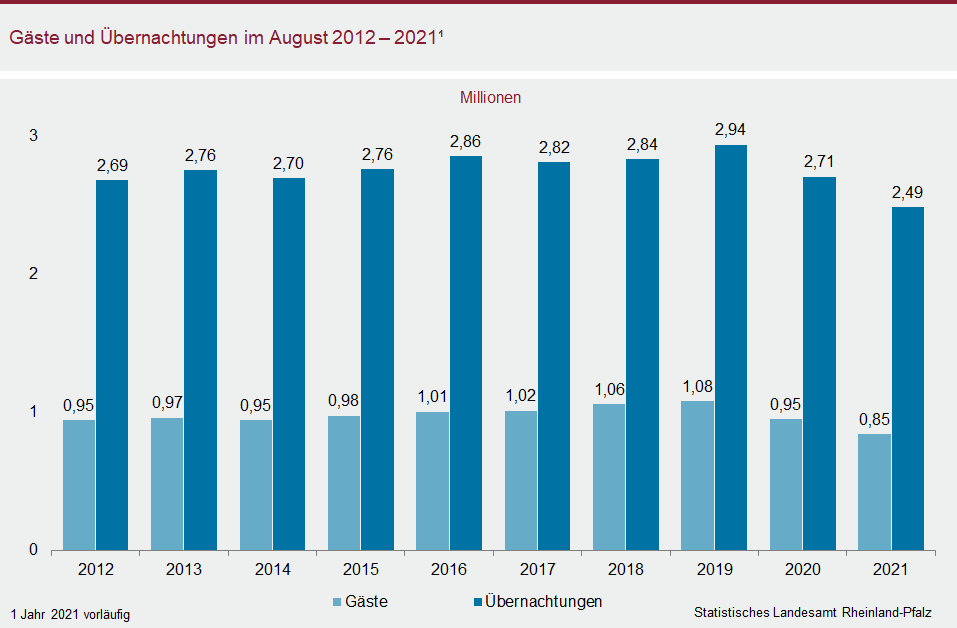 Säulendiagramm: Gäste und Übernachtungen im August 2012 bis 2021