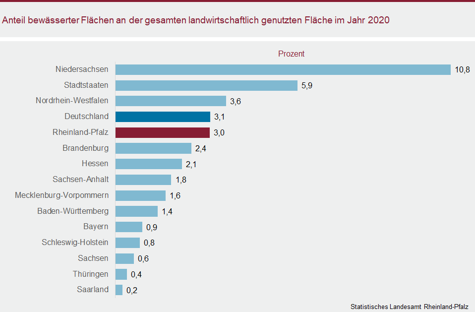 Balkendiagramm: Anteil bewässerter Flächen an der gesamten landwirtschaftlich genutzten Fläche im Jahr 2020
