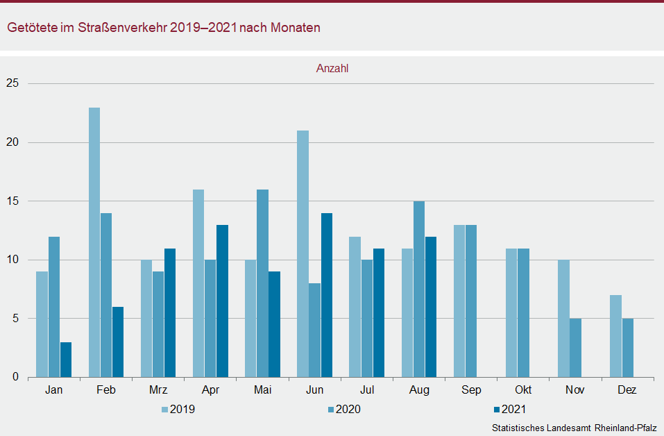 Säulendiagramm: Getötete im Straßenverkehr 2019 bis 2021 nach Monaten
