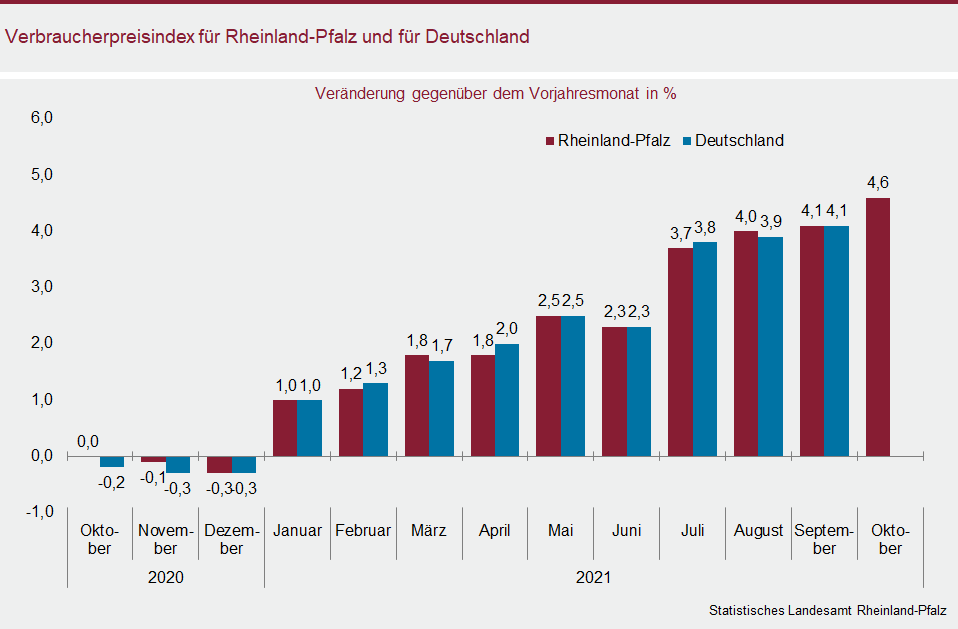 Säulendiagramm: Verbraucherpreisindex für Rheinland-Pfalz und für Deutschland