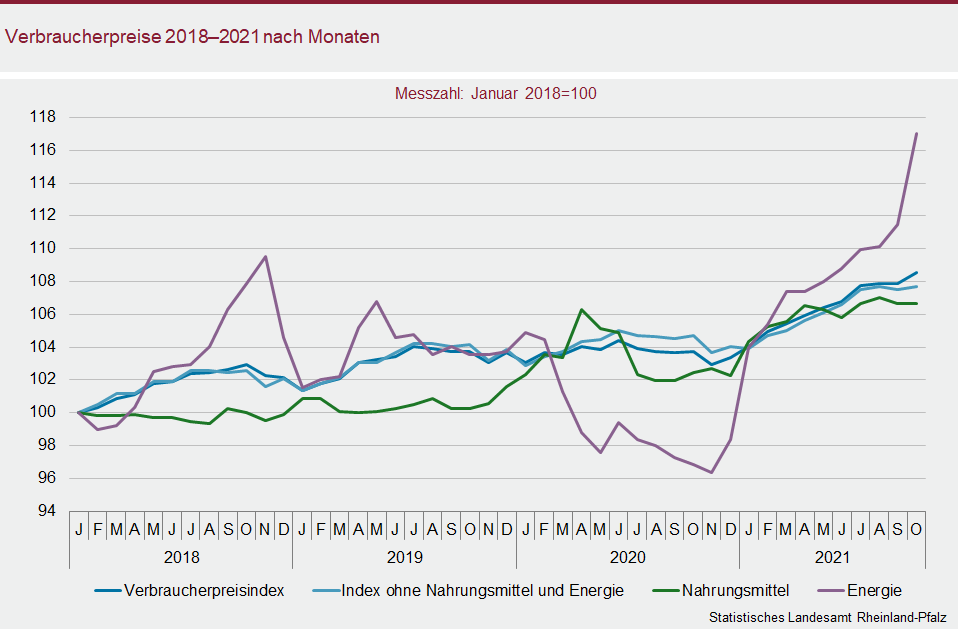 Liniendiagramm: Verbraucherpreise 2018 bis 2021 nach Monaten
