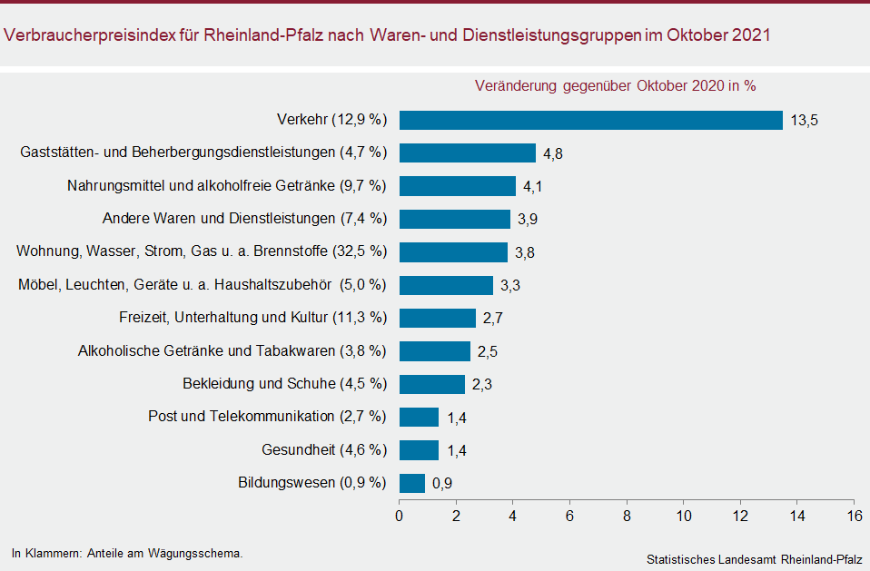 Balkendiagramm: Verbraucherpreisindex für Rheinland-Pfalz nach Waren- und Dienstleistungsgruppen im Oktober 2021