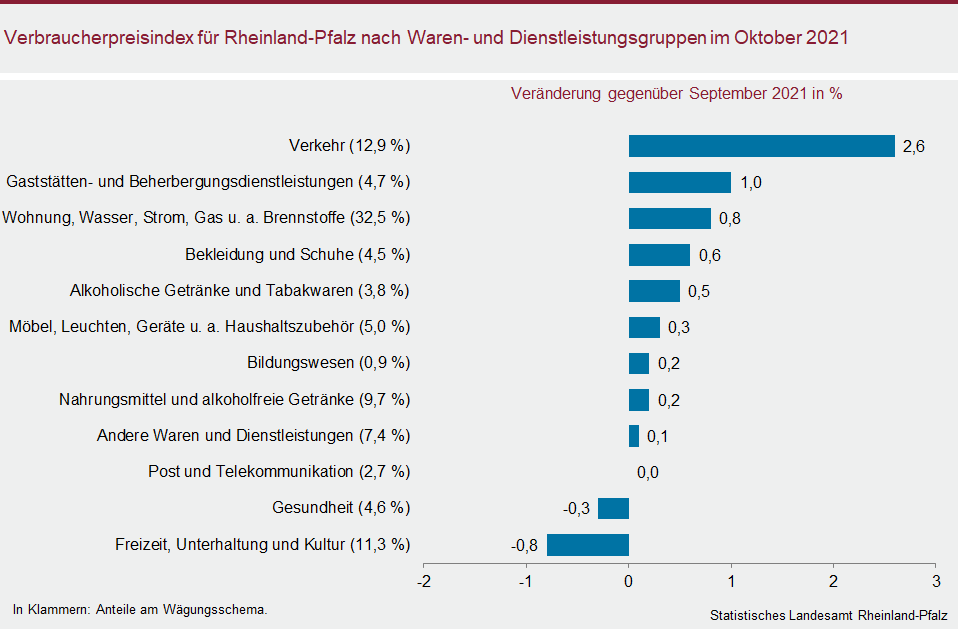 Balkendiagramm: Verbraucherpreisindex für Rheinland-Pfalz nach Waren- und Dienstleistungsgruppen im Oktober 2021