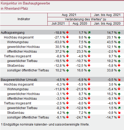 Tabelle: Konjunktur im Bauhauptgewerbe in Rheinland-Pfalz