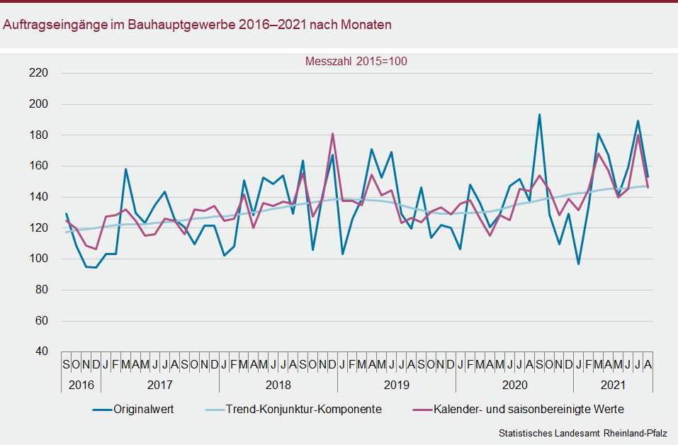 Liniendiagramm: Auftragseingänge im Bauhauptgewerbe 2016 bis 2021 nach Monaten