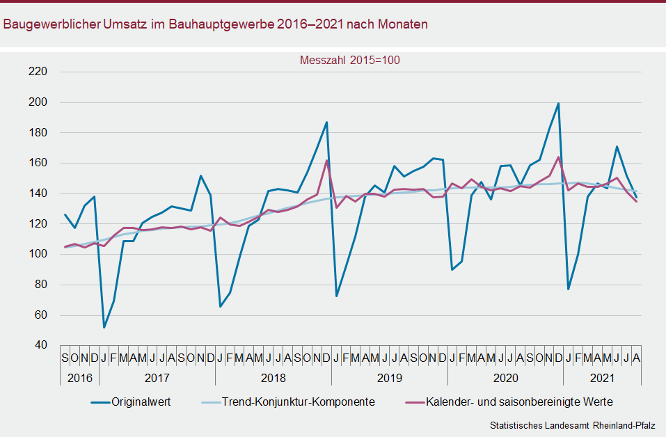 Liniendiagramm: Baugewerblicher Umsatz im Bauhauptgewerbe 2016 bis 2021 nach Monaten