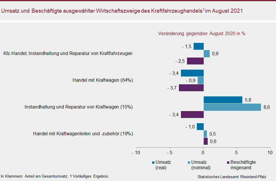 Balkendiagramm: Umsatz und Beschäftigte ausgewählter Wirtschaftszweige des Kraftfahrzeughandels im August 2021