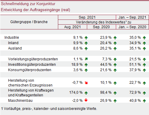 Tabelle: Schnellmeldung zur Konjunktur - Entwicklung der Auftragseingänge (real)