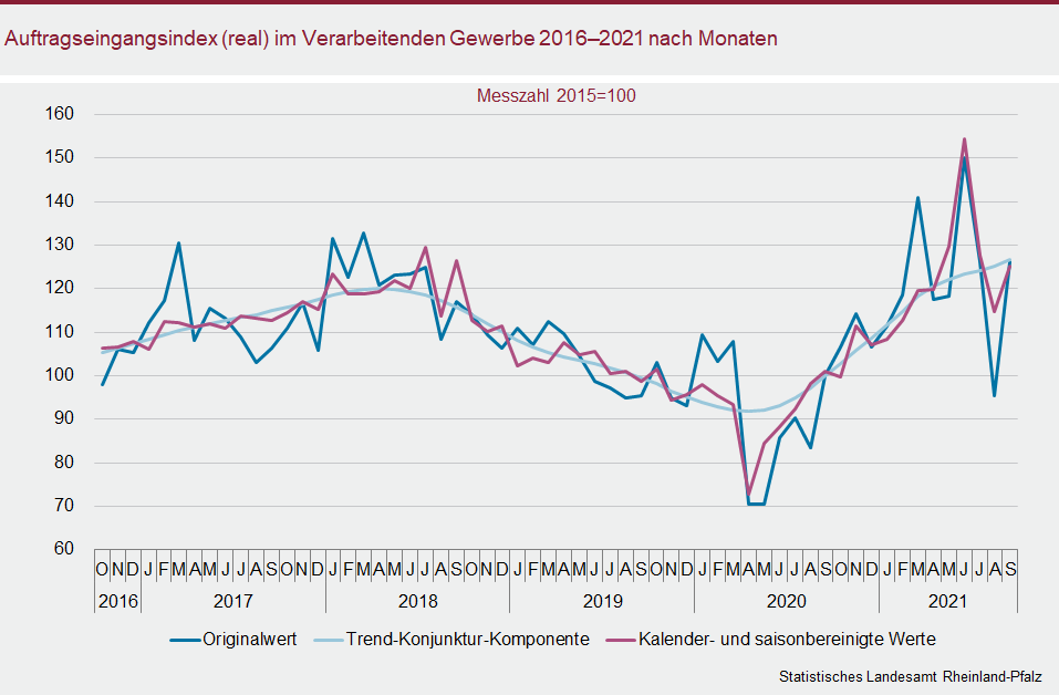 Liniendiagramm: Auftragseingangsindex (real) im Verarbeitenden Gewerbe 2016 bis 2021 nach Monaten