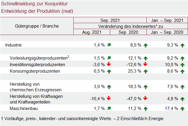 Tabelle: Schnellmeldung zur Konjunktur Entwicklung der Produktion (real)